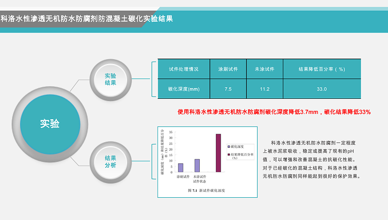 科洛水性滲透結(jié)晶型無(wú)機(jī)防水劑（永凝液DPS）抗碳化對(duì)比實(shí)驗(yàn)