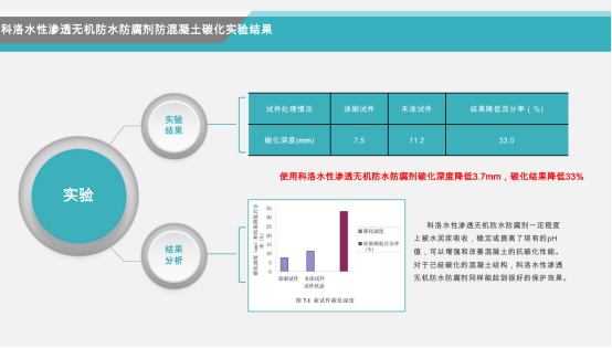 永凝液DPS抗碳化對(duì)比實(shí)驗(yàn)